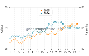 Temperature dell'acqua a Río San Juan ad agosto