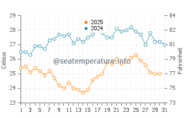 Temperature dell'acqua a Rio ad agosto