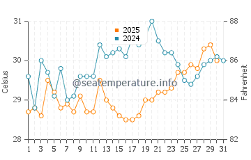 Temperatura da água em Riohacha em agosto