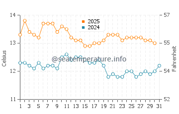 Temperature dell'acqua a Ritoque ad agosto