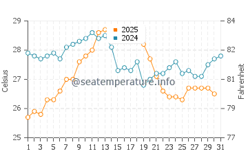 Riumar water temp chart in August