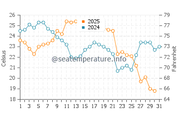 Temperature dell'acqua a River Rouge ad agosto
