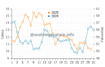 Temperature dell'acqua a Rivière-du-Loup ad agosto