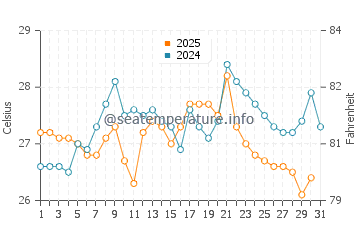 Temperature dell'acqua a Rize ad agosto
