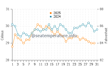 Rizokarpaso water temp chart in August