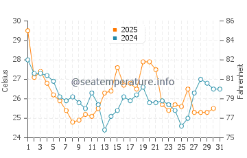 Roanoke Island water temp chart in August