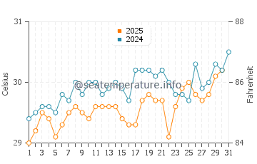 Temperature dell'acqua a Roatán ad agosto