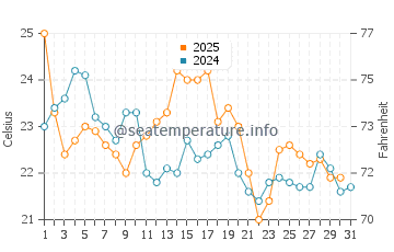 Robert Moses State Park water temp chart in August