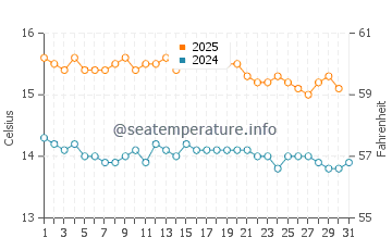 Robinson Crusoe Island water temp chart in August