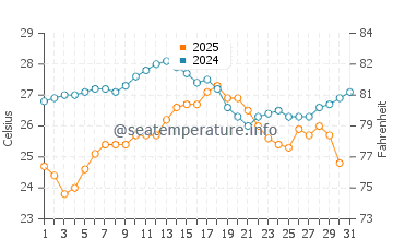 Temperature dell'acqua a Roccapina ad agosto