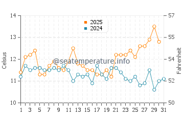 Wassertemperatur Rocha im August