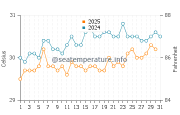 Temperature dell'acqua a Roche A Bateau ad agosto