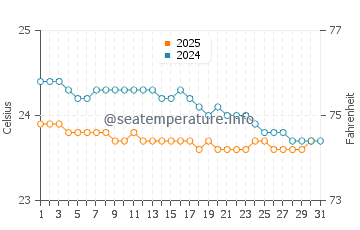 Temperatura vode u Roches Noires u kolovozu