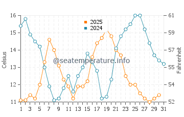Temperature dell'acqua a Rockaway Beach ad agosto