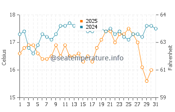 Rockingham water temp chart in August