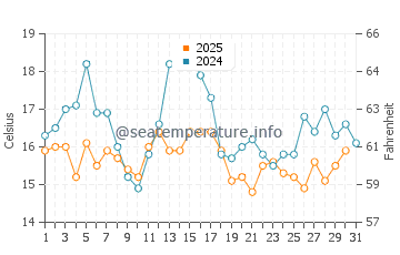 Rockland water temp chart in August