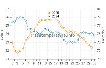 Temperatura del agua en Rocky River en agosto
