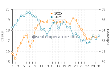 Rodas beach water temp chart in August