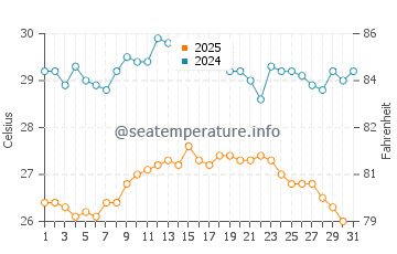 Wassertemperatur Rodi Garganico im August