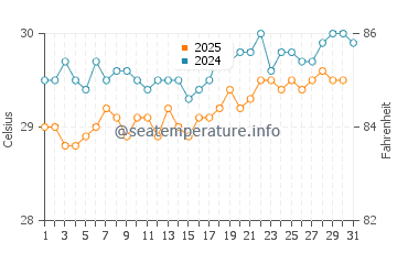 Temperatura da água em Rodney Bay em agosto