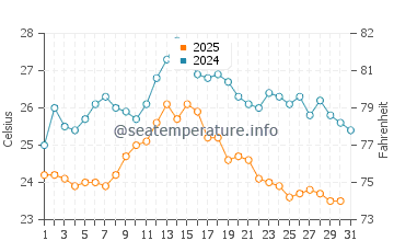 Temperature dell'acqua a Rogač ad agosto