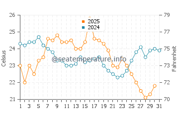Rogers Park water temp chart in August