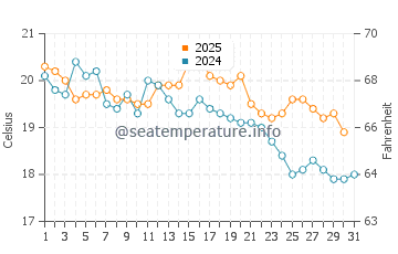 Temperature dell'acqua a Rogerstone ad agosto