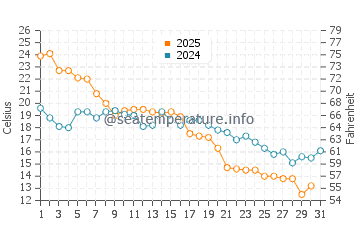 Wassertemperatur Rolfs im August