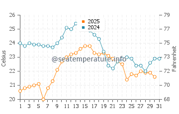 Temperature dell'acqua a Romanshorn ad agosto
