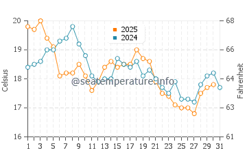 Temperature dell'acqua a Ronde ad agosto