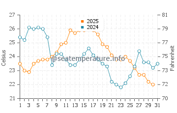 Rondeau water temp chart in August