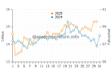 Temperature dell'acqua a Rooiels ad agosto