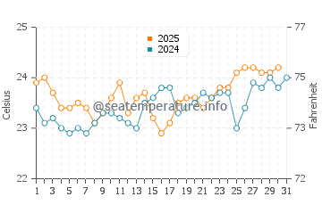 Roque Bermejo water temp chart in August