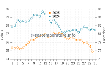 Temperature dell'acqua a Roccabruna ad agosto