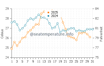 Roques Daurades water temp chart in August