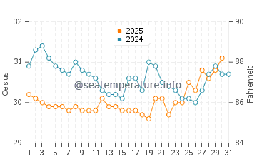 Temperatura da água nas Ilhas Rosário em agosto