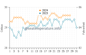 Temperatura vode u Rosario u kolovozu