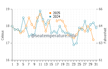 Roscanvel water temp chart in August