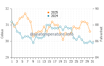 Rose Island water temp chart in August