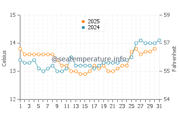 Rosebank water temp chart in August