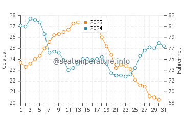Rossford water temp chart in August