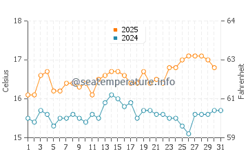 Rosslare Harbour water temp chart in August
