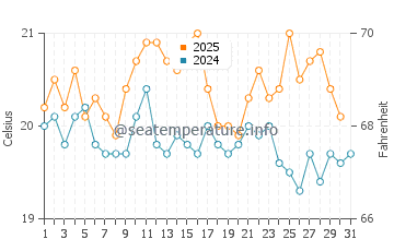 Rotheneuf water temp chart in August