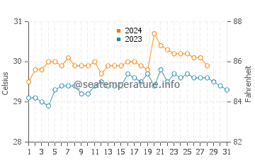 Roxas water temp chart in August