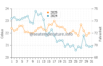 Temperature dell'acqua a Royan ad agosto