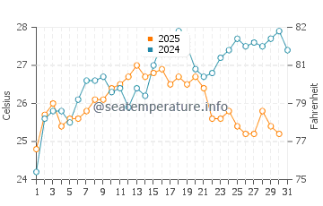 Wassertemperatur Rt Veslo im August