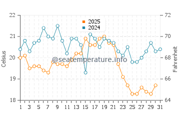 Temperature dell'acqua a Rügen ad agosto