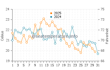 Rushton's Beach water temp chart in August