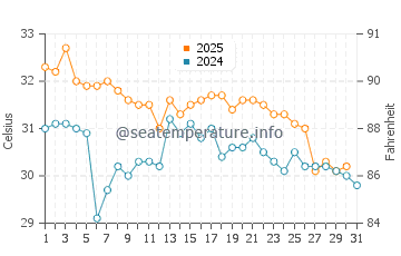 Ruskin water temp chart in August