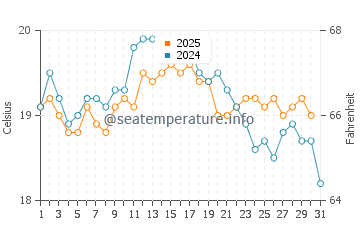 Temperature dell'acqua a Rustington ad agosto